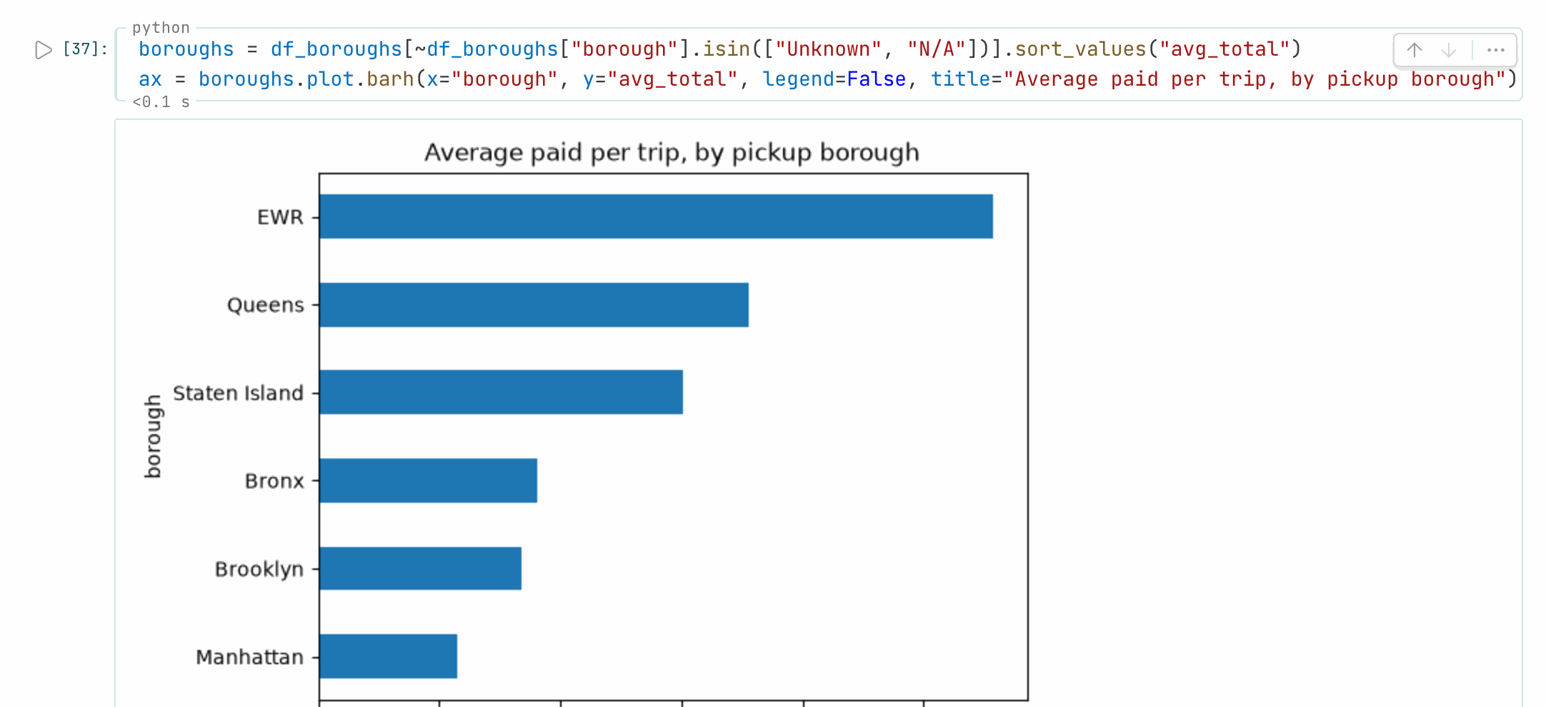 A code cell plotting df_boroughs as horizontal bars: EWR is the most expensive pickup at about 111 dollars a trip, then Queens, Staten Island, the Bronx and Brooklyn, with Manhattan the cheapest at about 23 dollars.