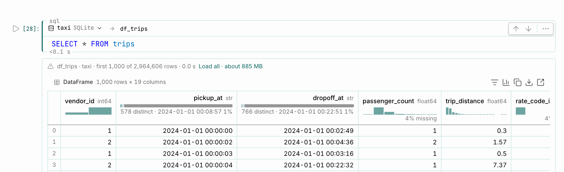 A SQL cell reading SELECT * FROM trips. Its output line says df_trips, taxi, first 1,000 of 2,964,606 rows, then Load all, about 885 MB, above the first rows of the table.