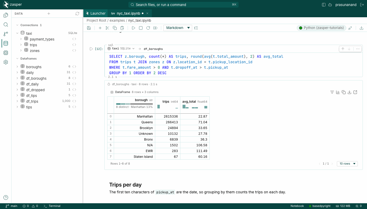 A SQL cell on taxi writing df_boroughs, with the query above and its 8 rows below: trips and average total by borough, Manhattan first with 2,615,336 trips. The Data panel beside it lists the taxi connection's three tables and the DataFrames the kernel holds.