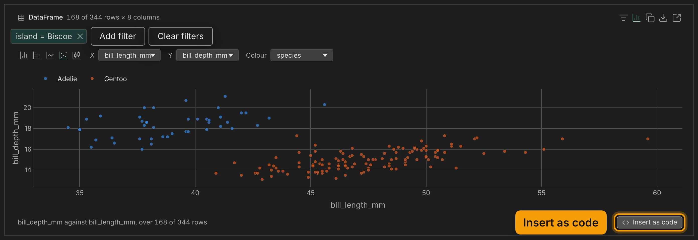 The penguins output shown as a scatter chart: its top line reads DataFrame, 168 of 344 rows × 8 columns, with the island = Biscoe chip below it, then the chart kinds and the X, Y and Colour choices. bill_depth_mm is plotted against bill_length_mm, coloured by species, Adelie in blue and Gentoo in orange. The foot reads bill_depth_mm against bill_length_mm, over 168 of 344 rows, and the Insert as code button at its right is ringed and labelled Insert as code.