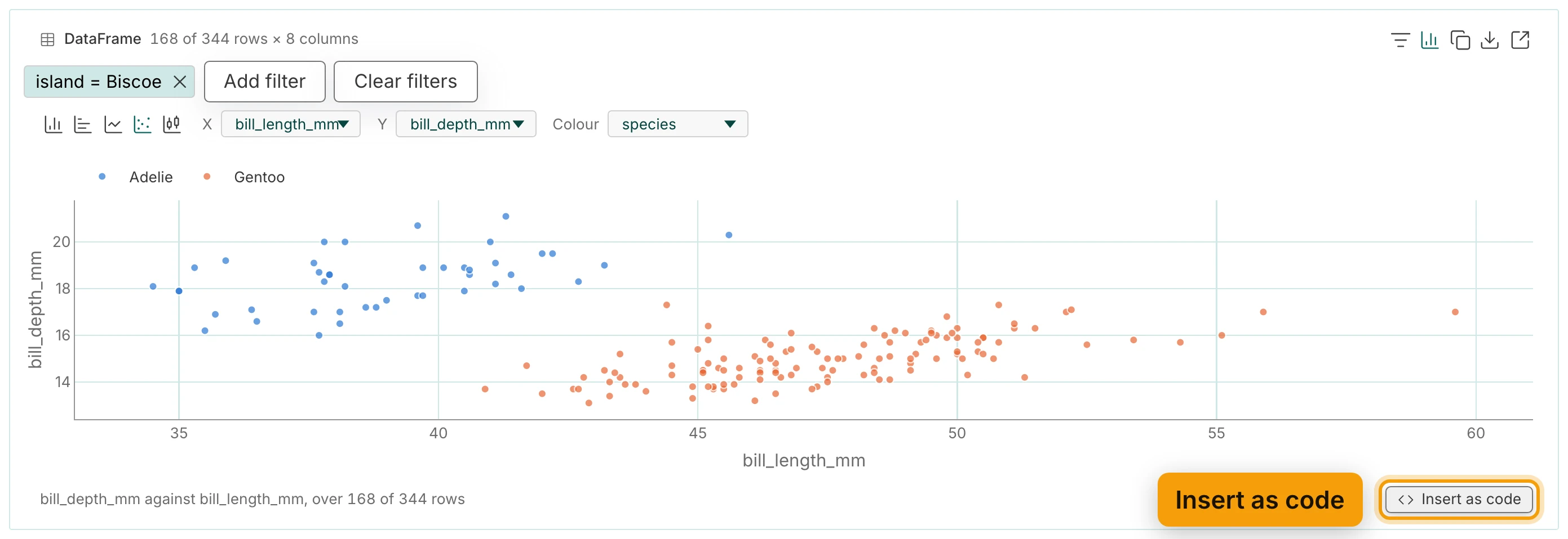 The penguins output shown as a scatter chart: its top line reads DataFrame, 168 of 344 rows × 8 columns, with the island = Biscoe chip below it, then the chart kinds and the X, Y and Colour choices. bill_depth_mm is plotted against bill_length_mm, coloured by species, Adelie in blue and Gentoo in orange. The foot reads bill_depth_mm against bill_length_mm, over 168 of 344 rows, and the Insert as code button at its right is ringed and labelled Insert as code.