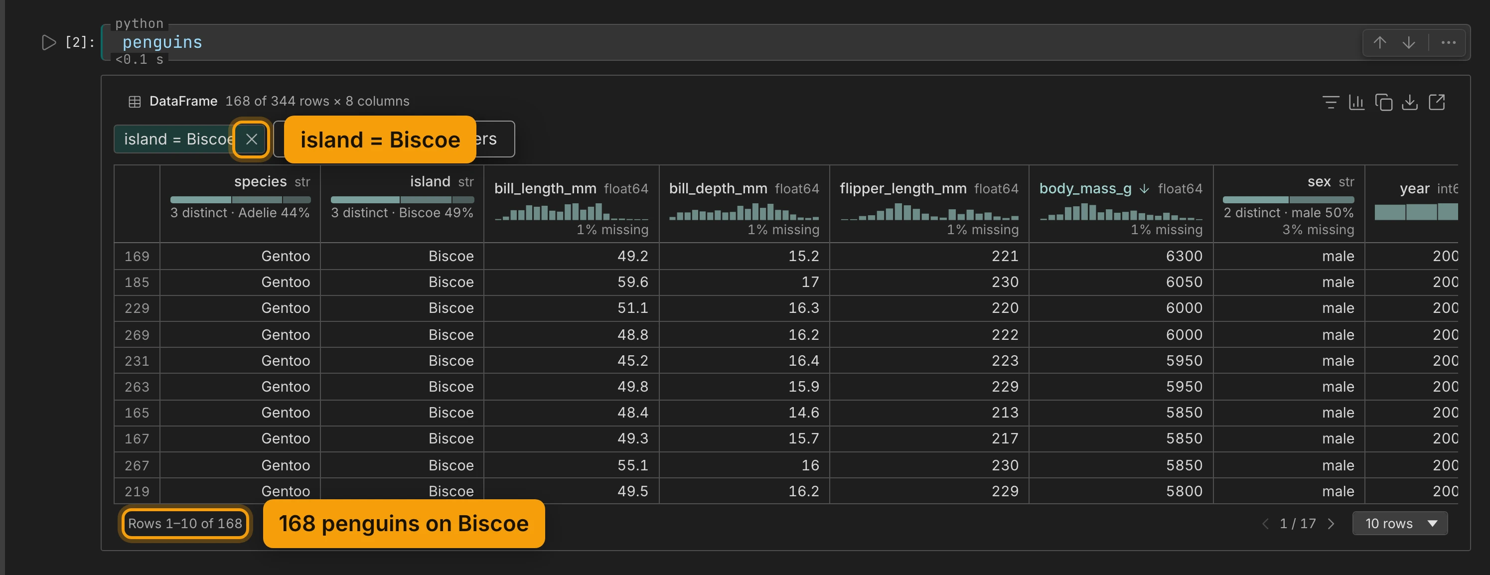 The penguins grid filtered: a chip reading island = Biscoe with its cross ringed, the top line reading 168 of 344 rows × 8 columns, Gentoo penguins sorted by body mass from 6300 down, and the foot Rows 1–10 of 168 ringed, labelled 168 penguins on Biscoe.