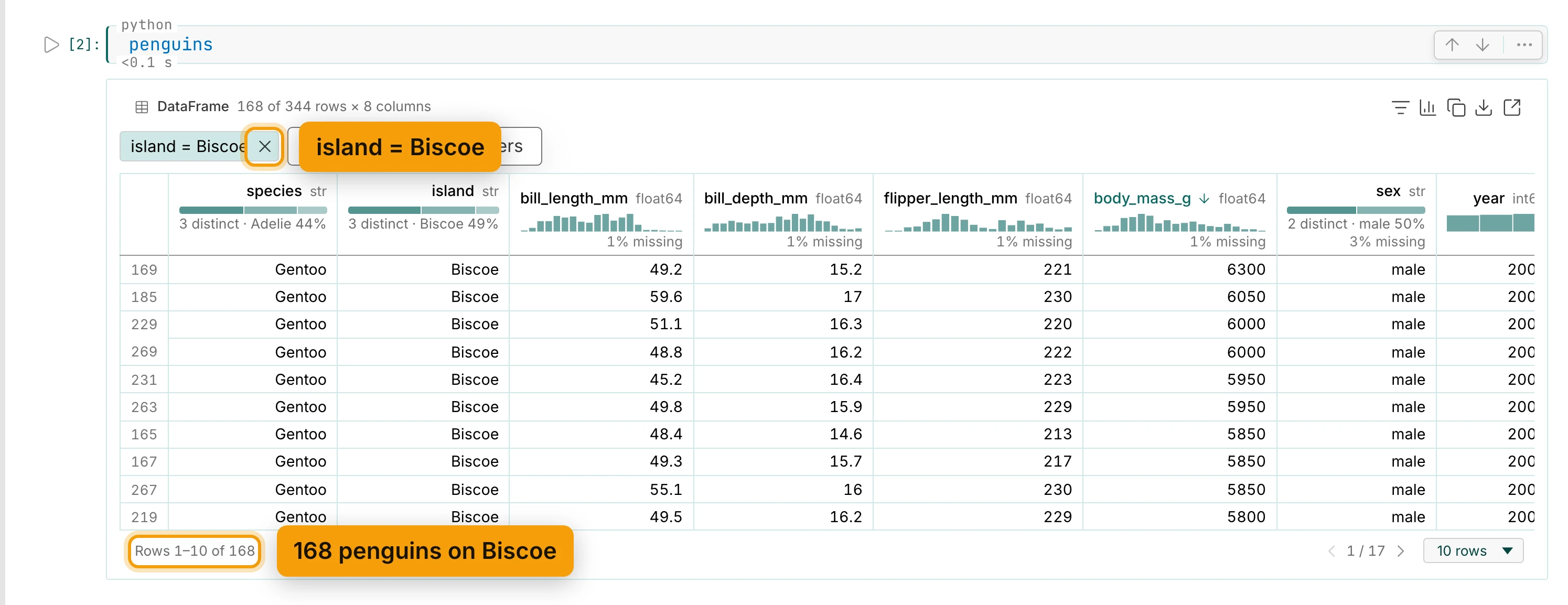 The penguins grid filtered: a chip reading island = Biscoe with its cross ringed, the top line reading 168 of 344 rows × 8 columns, Gentoo penguins sorted by body mass from 6300 down, and the foot Rows 1–10 of 168 ringed, labelled 168 penguins on Biscoe.