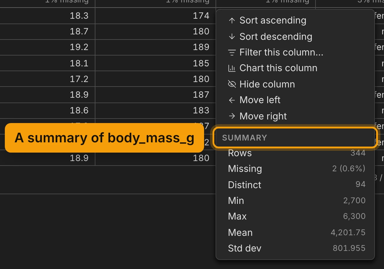 The menu of the body_mass_g header, over the grid. Its actions are Sort ascending, Sort descending, Filter this column…, Chart this column, Hide column, Move left and Move right. Below them the Summary heading is ringed, labelled A summary of body_mass_g, and lists Rows 344, Missing 2 (0.6%), Distinct 94, Min 2,700, Max 6,300, Mean 4,201.75 and Std dev 801.955.