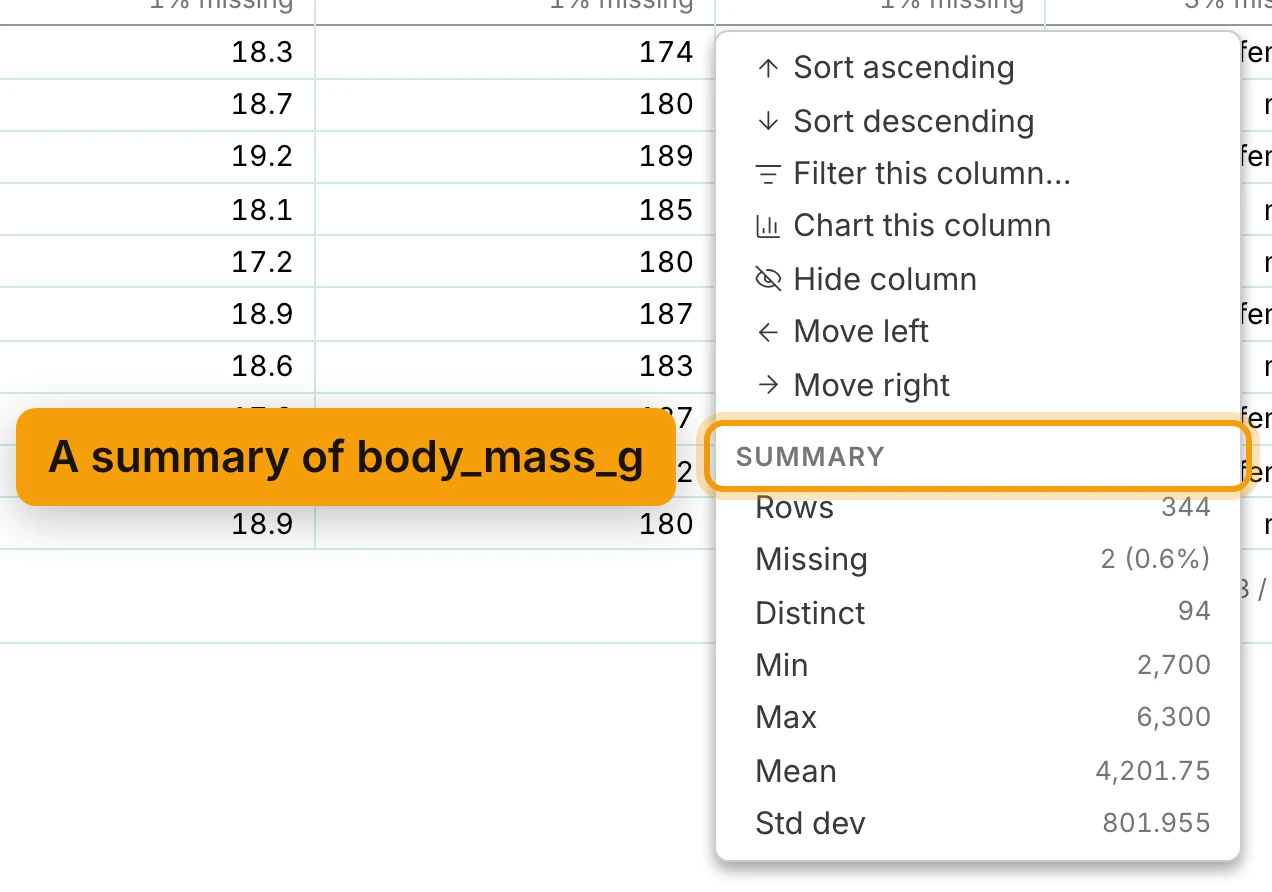 The menu of the body_mass_g header, over the grid. Its actions are Sort ascending, Sort descending, Filter this column…, Chart this column, Hide column, Move left and Move right. Below them the Summary heading is ringed, labelled A summary of body_mass_g, and lists Rows 344, Missing 2 (0.6%), Distinct 94, Min 2,700, Max 6,300, Mean 4,201.75 and Std dev 801.955.