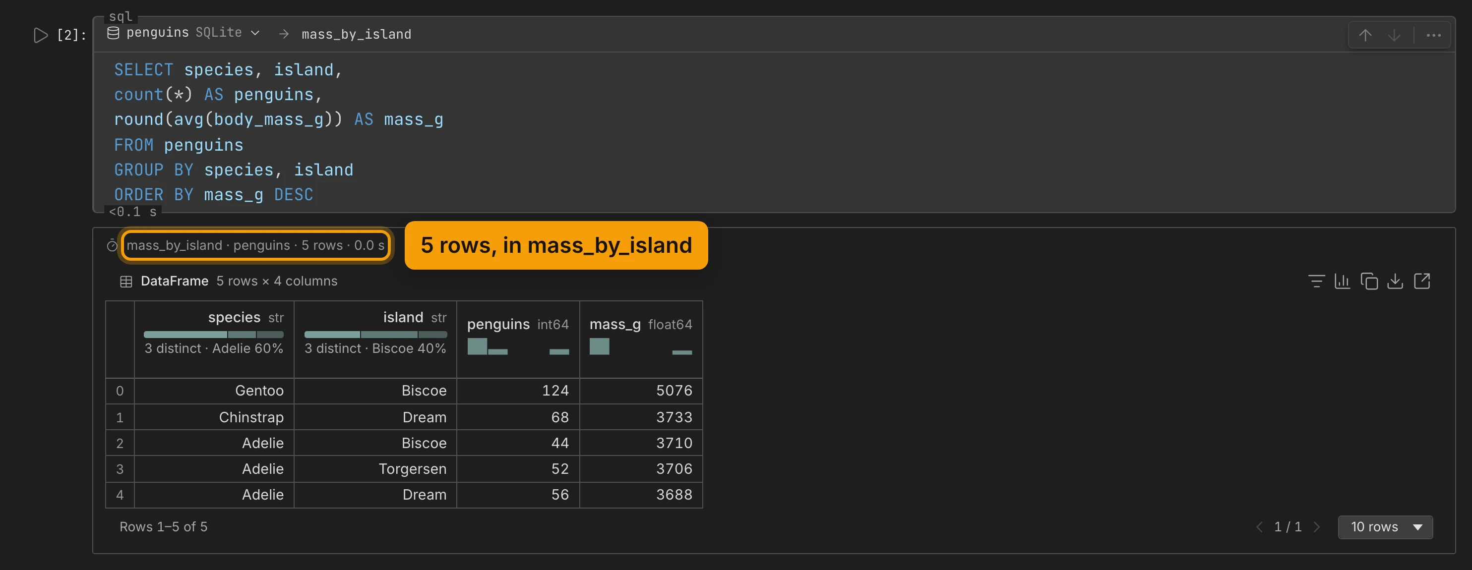 The SQL cell now writes to mass_by_island and holds the GROUP BY query. Its first line, mass_by_island · penguins · 5 rows, is ringed and labelled 5 rows, in mass_by_island. The grid shows Gentoo on Biscoe, 124 penguins at 5076 grams, then Chinstrap on Dream at 3733, and Adelie on Biscoe, Torgersen and Dream, around 3700.