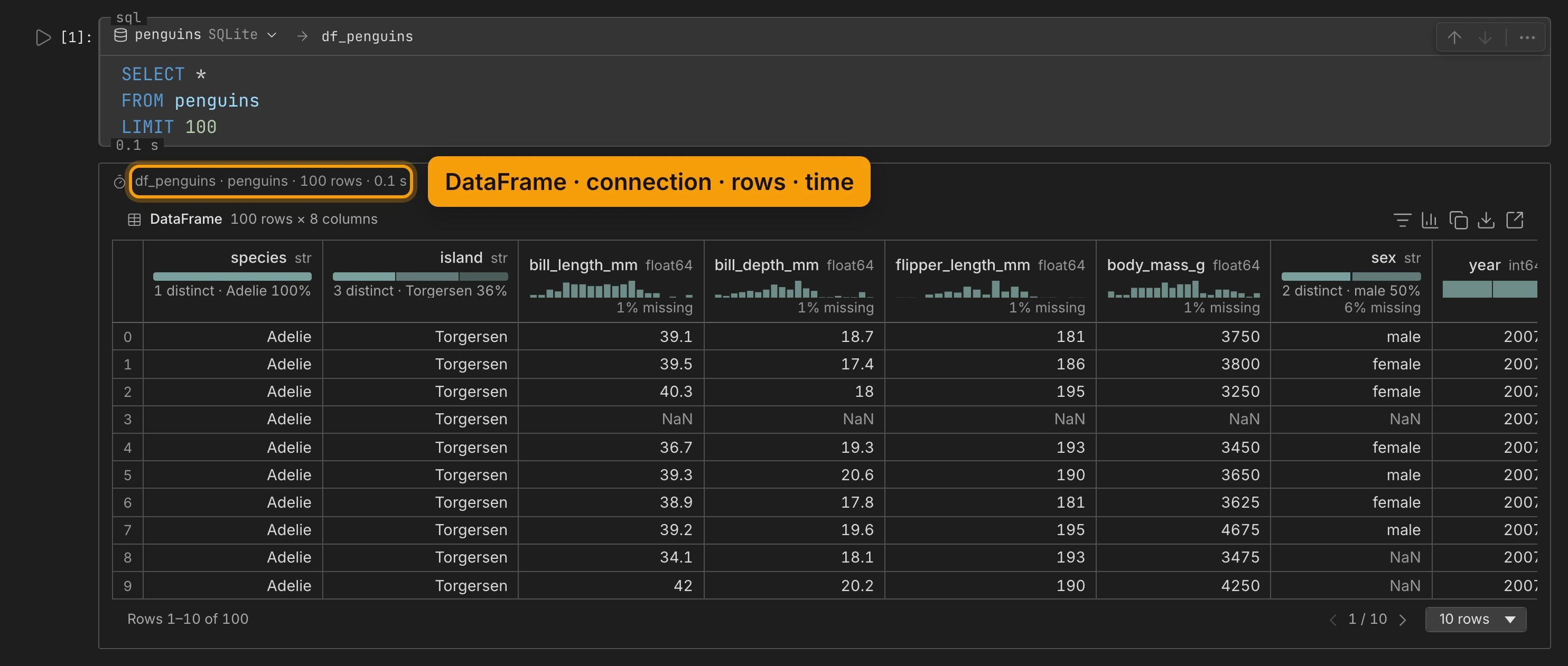 A SQL cell whose head reads penguins SQLite, then an arrow and df_penguins, over the query SELECT * FROM penguins LIMIT 100. The output's first line, df_penguins · penguins · 100 rows · 0.1 s, is ringed and labelled DataFrame · connection · rows · time. Below it is a grid of 100 rows × 8 columns, each header with its type and a small chart; body_mass_g says 1% missing.