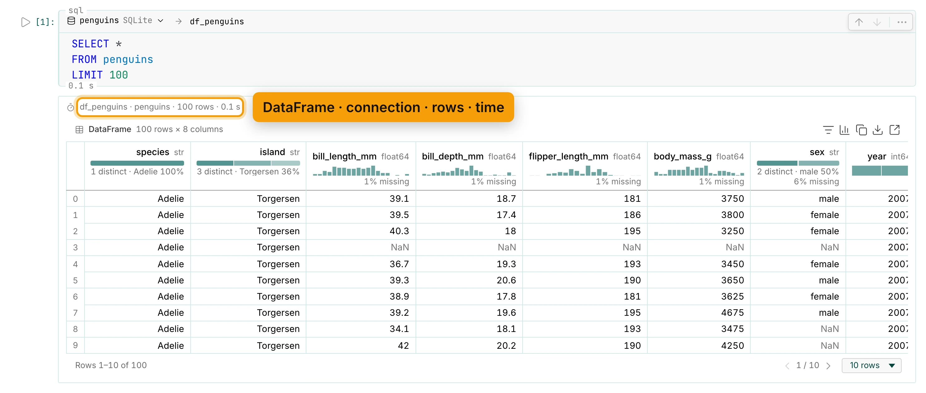 A SQL cell whose head reads penguins SQLite, then an arrow and df_penguins, over the query SELECT * FROM penguins LIMIT 100. The output's first line, df_penguins · penguins · 100 rows · 0.1 s, is ringed and labelled DataFrame · connection · rows · time. Below it is a grid of 100 rows × 8 columns, each header with its type and a small chart; body_mass_g says 1% missing.