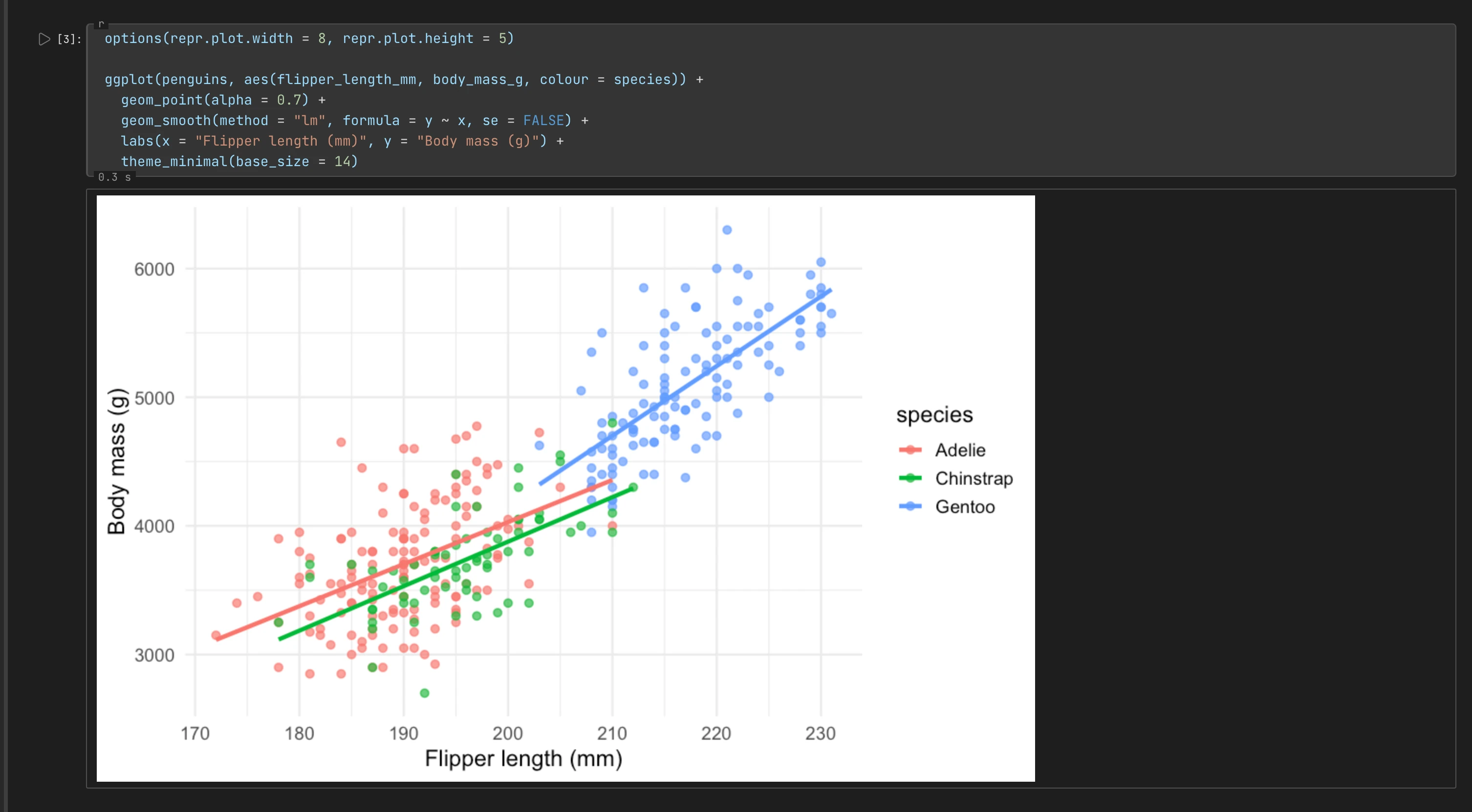 An R cell of ggplot2 code and its output below it: a scatter chart of body mass in grams against flipper length in millimetres, with points and a straight fitted line for each species, Adelie in red, Chinstrap in green and Gentoo in blue.
