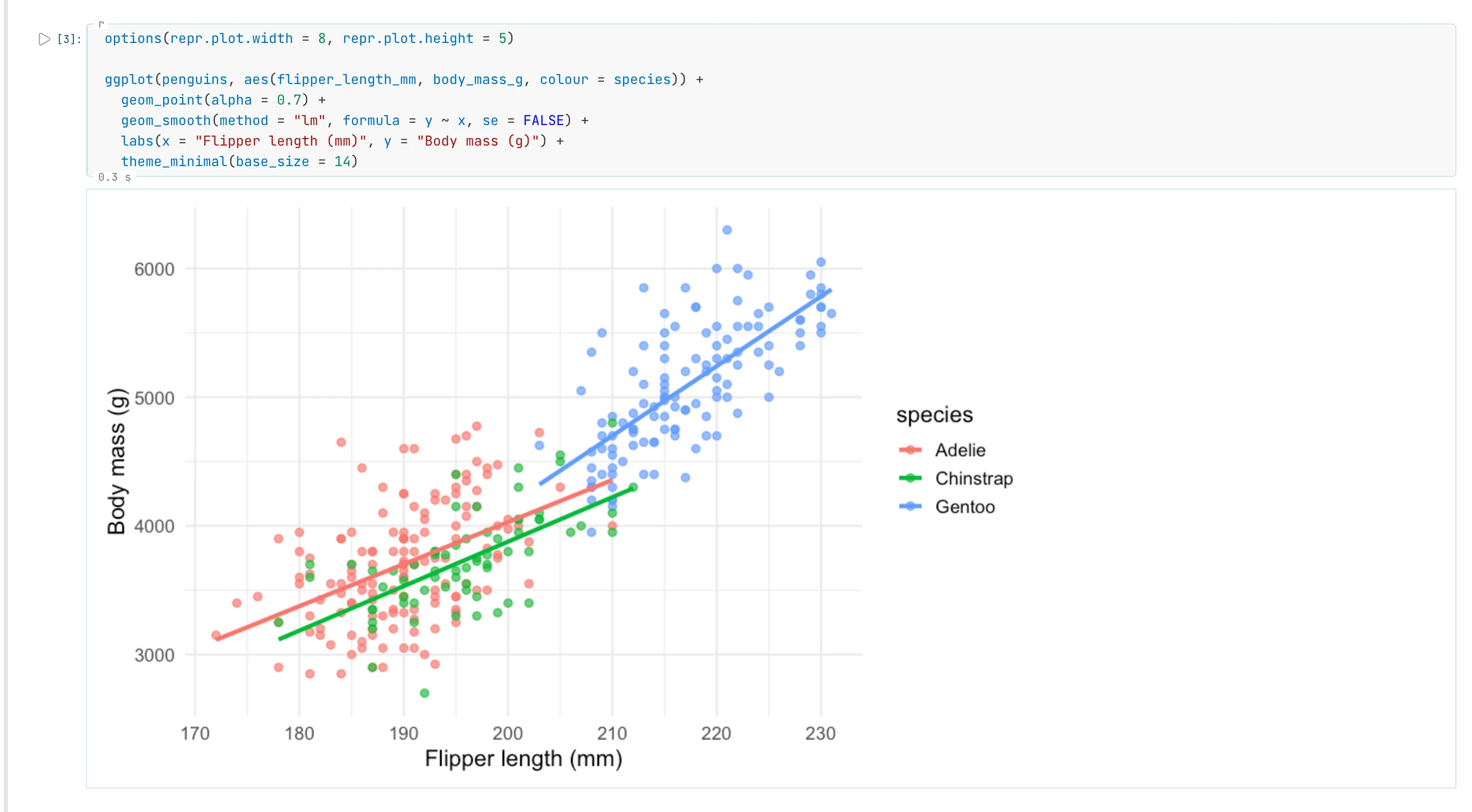 An R cell of ggplot2 code and its output below it: a scatter chart of body mass in grams against flipper length in millimetres, with points and a straight fitted line for each species, Adelie in red, Chinstrap in green and Gentoo in blue.