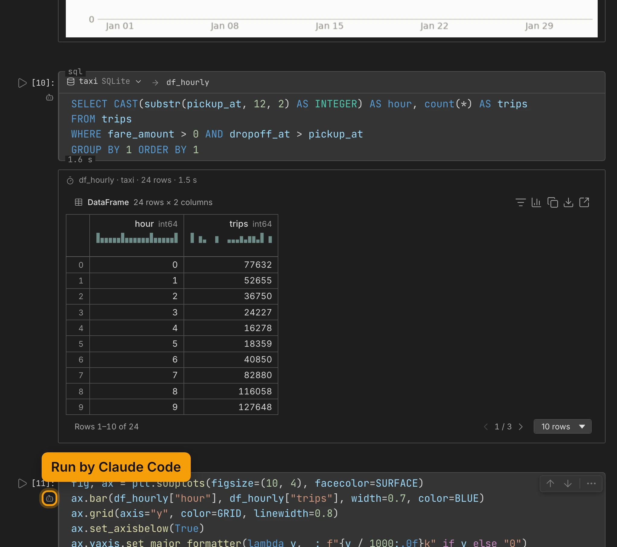 The new hourly section in the notebook: a SQL cell on taxi writing df_hourly, with its 24 rows. A bot mark under a cell's number is ringed and labelled Run by Claude Code.