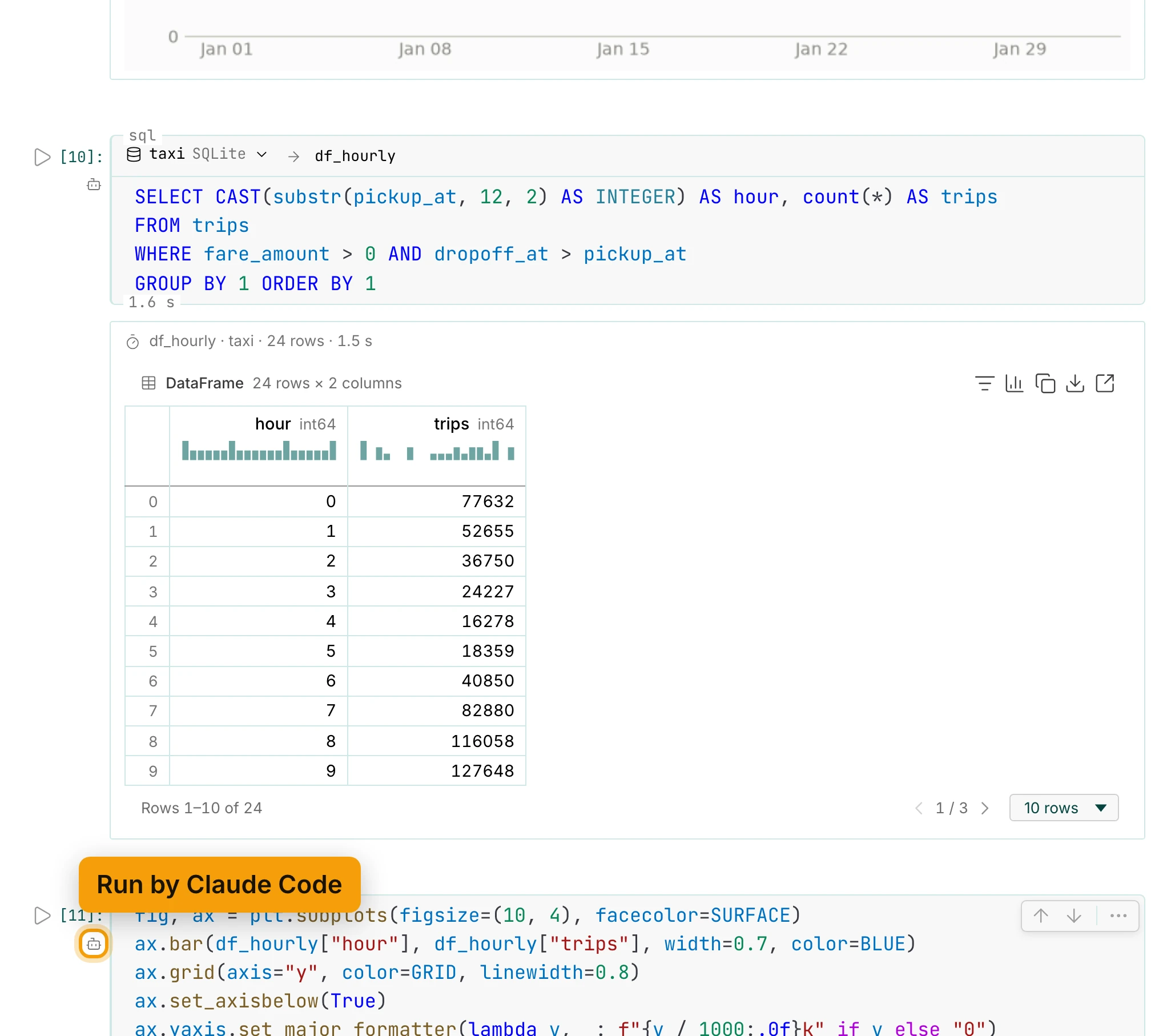 The new hourly section in the notebook: a SQL cell on taxi writing df_hourly, with its 24 rows. A bot mark under a cell's number is ringed and labelled Run by Claude Code.