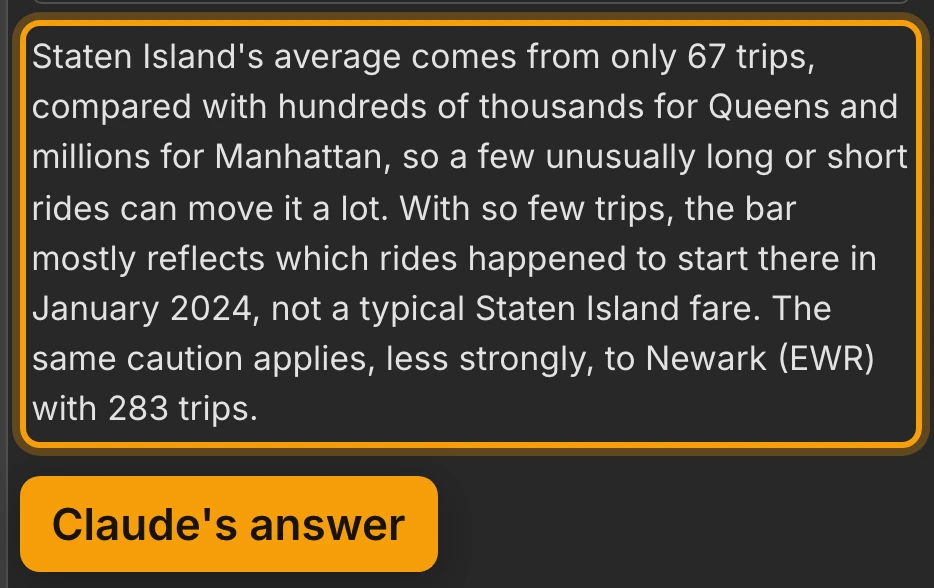 Claude's answer in the agent panel: Staten Island's average comes from only 67 trips, against hundreds of thousands for Queens and millions for Manhattan, so a few unusually long or short rides can move it a lot.