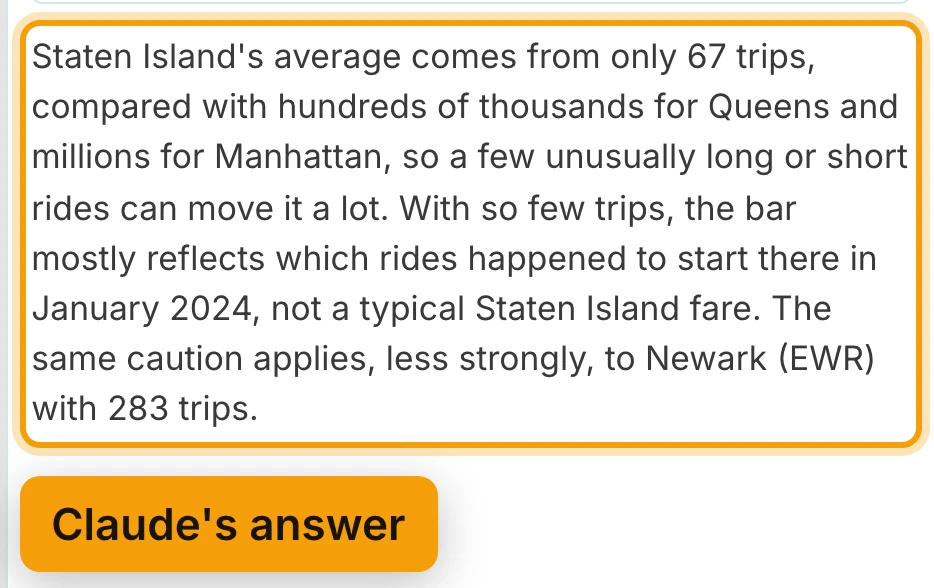 Claude's answer in the agent panel: Staten Island's average comes from only 67 trips, against hundreds of thousands for Queens and millions for Manhattan, so a few unusually long or short rides can move it a lot.