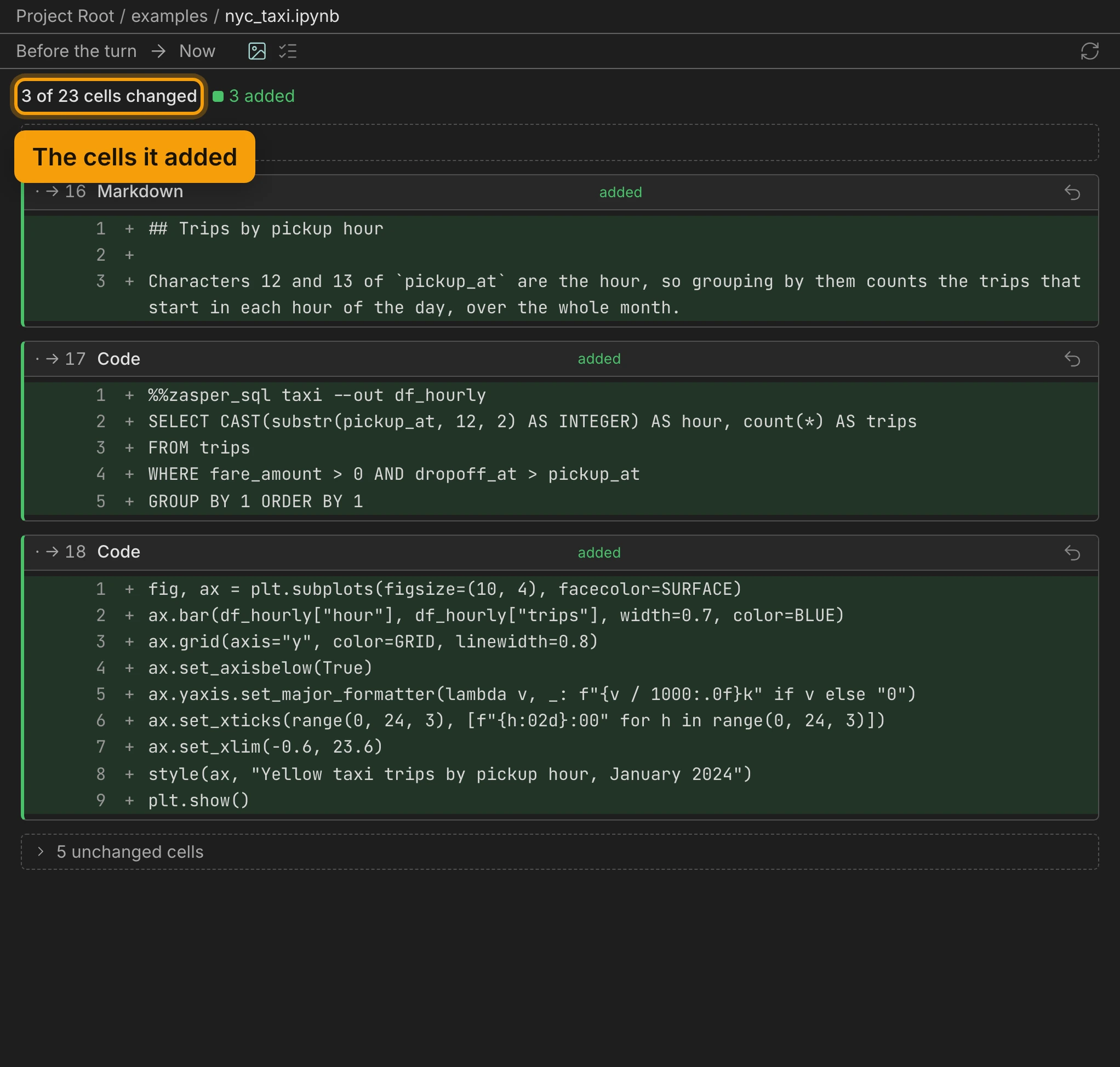 The notebook diff, Before the turn against Now. Its summary, 3 of 23 cells changed, 3 added, is ringed and labelled The cells it added. Below it, three added cells: a Markdown heading, the SQL cell writing df_hourly, and the chart's code.