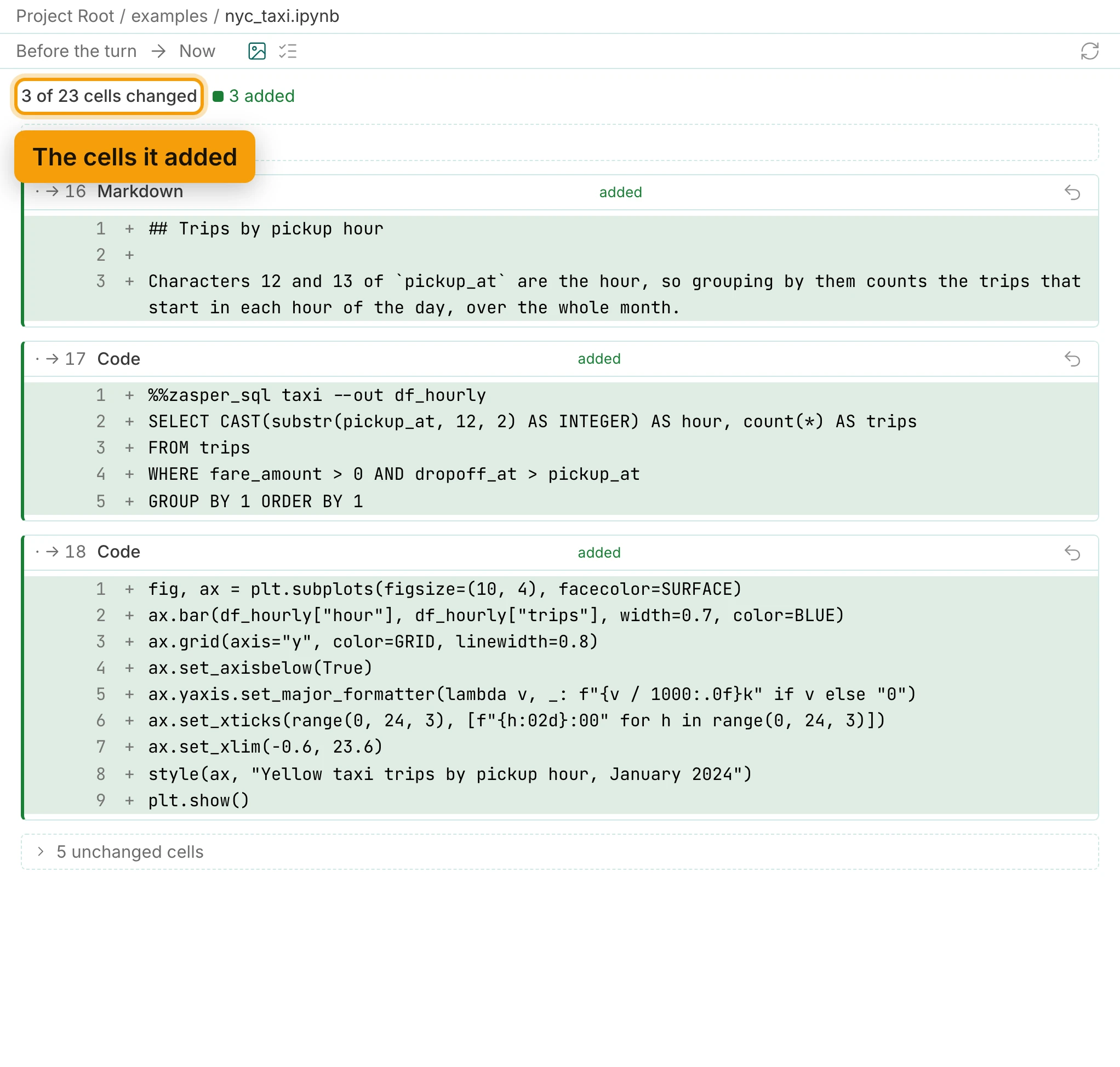 The notebook diff, Before the turn against Now. Its summary, 3 of 23 cells changed, 3 added, is ringed and labelled The cells it added. Below it, three added cells: a Markdown heading, the SQL cell writing df_hourly, and the chart's code.