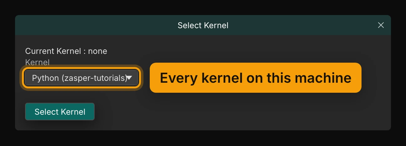 The Select Kernel dialog. It reads Current Kernel : none, and the Kernel list below shows Python (zasper-tutorials), ringed and labelled Every kernel on this machine. The Select Kernel button is under it.