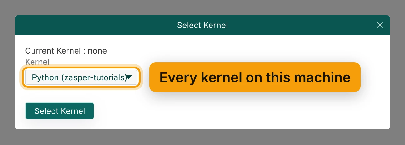 The Select Kernel dialog. It reads Current Kernel : none, and the Kernel list below shows Python (zasper-tutorials), ringed and labelled Every kernel on this machine. The Select Kernel button is under it.